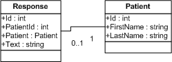 Response and Patient Model Diagram