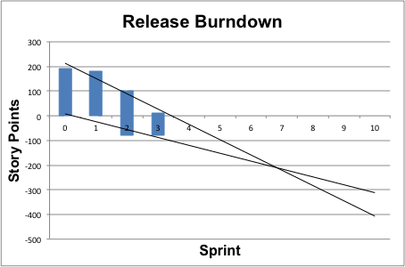 Release Burndown Chart