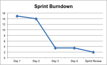 Sprint Burndown Chart