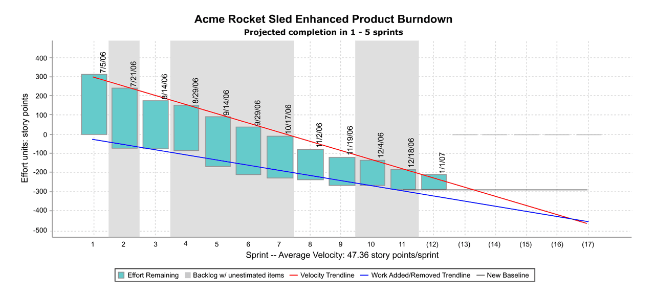 Product Burndown Chart Scrum